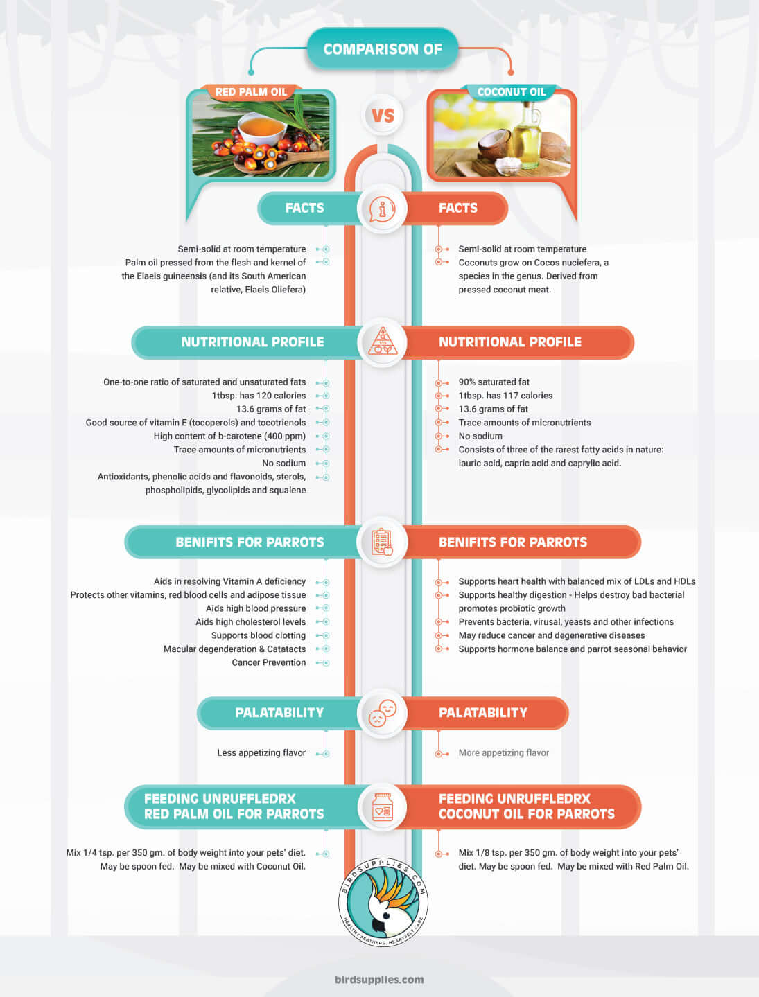 Red palm oil vs. coconut oil comparison chart for birds – benefits for feather condition, skin health, and nutrition